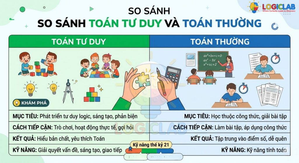Toán tư duy là phương pháp tối ưu hơn so với cách học truyền thống chỉ tập trung vào điểm số.