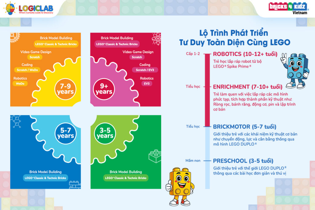 Lộ trình khóa học Logic Lab - Bricks 4 Kidz® theo độ tuổi