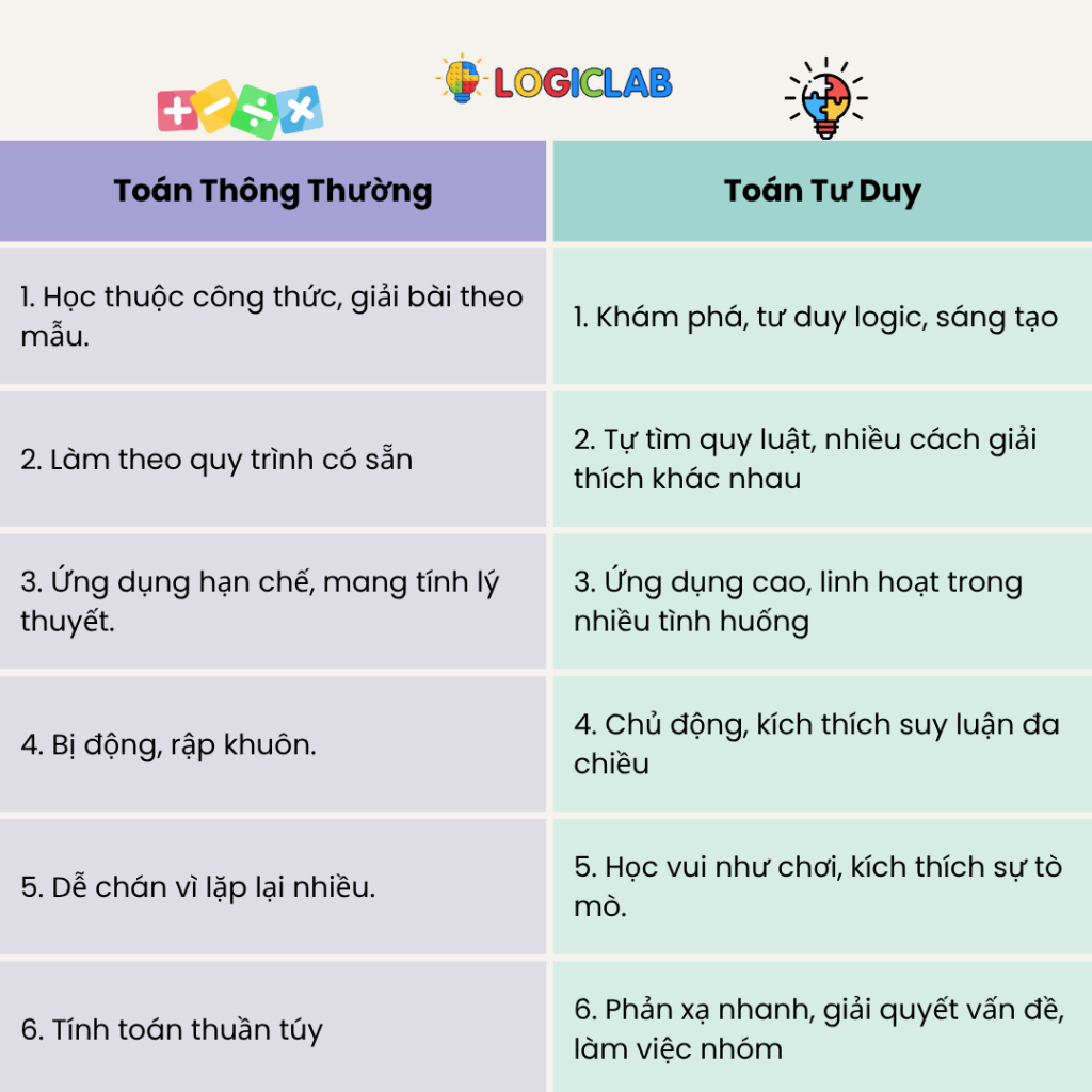 Toán tư duy cho trẻ chuẩn bị vào lớp 1 là gì? Toán tư duy khác gì với toán thông thường