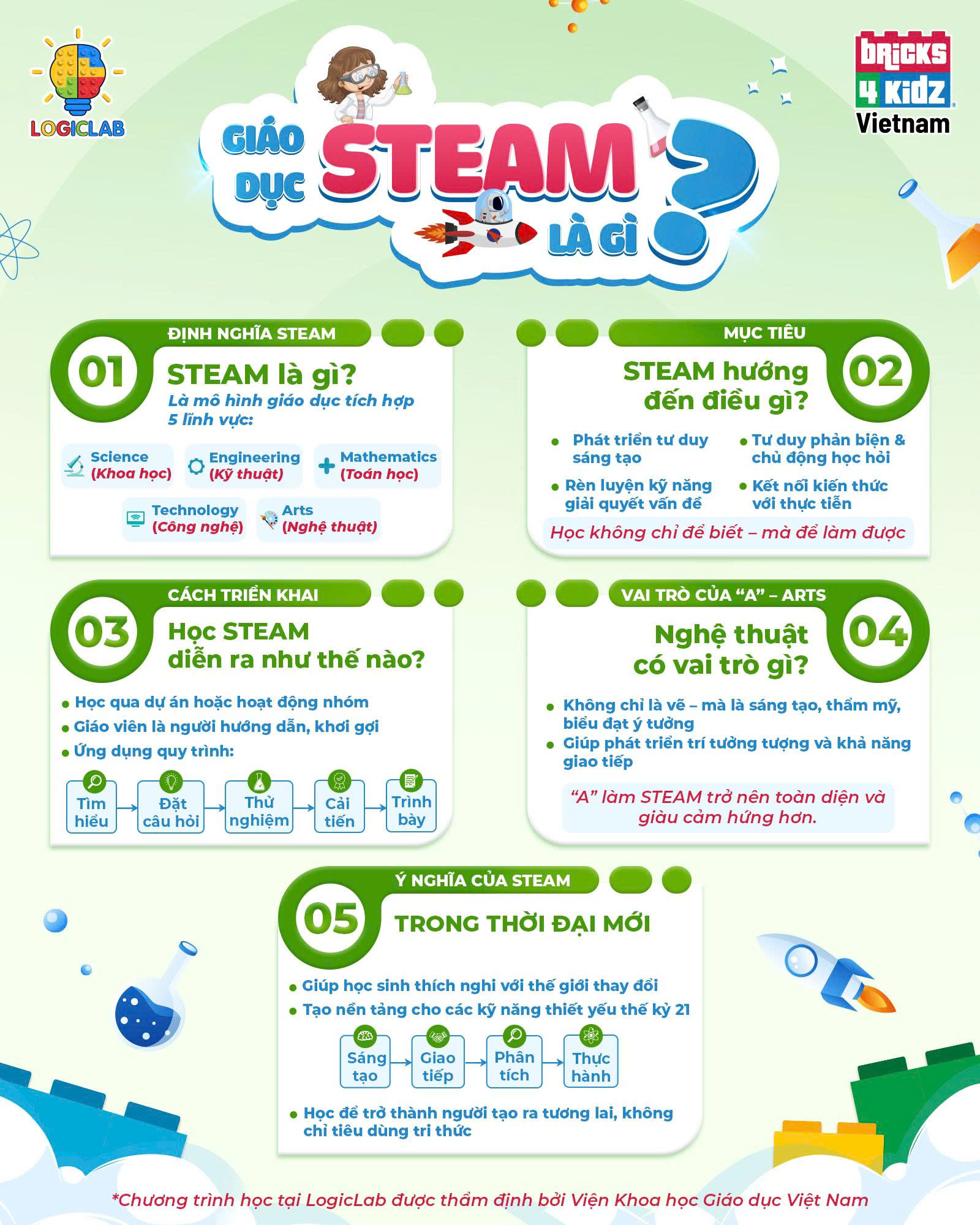 Giáo dục STEAM là gì? Lợi ích vượt trội ba mẹ không thể bỏ qua