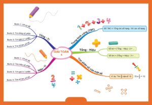 Sơ đồ toán tư duy lớp 4 - Cách học thông minh giúp con giỏi hơn