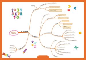 Sơ đồ toán tư duy lớp 4 - Cách học thông minh giúp con giỏi hơn