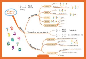 Sơ đồ toán tư duy lớp 4 - Cách học thông minh giúp con giỏi hơn
