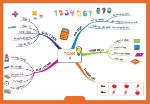 Sơ đồ toán tư duy lớp 4 - Cách học thông minh giúp con giỏi hơn