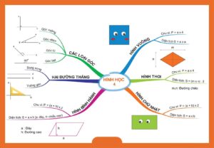 Sơ đồ toán tư duy lớp 4 - Cách học thông minh giúp con giỏi hơn