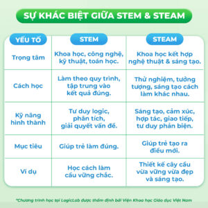So sánh STEAM với STEM ở cấp tiểu học