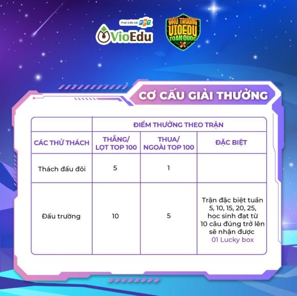 Mốc điểm thưởng mà thí sinh dự thi sẽ nhận được