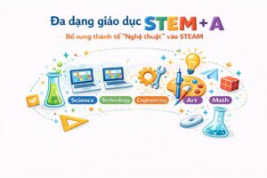 Xu hướng chuyển dịch từ STEM sang STEAM đang trở nên ngày càng phổ biến.