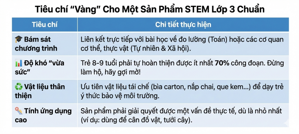 Một sản phẩm STEM lớp 3 đạt chuẩn cần đảm bảo tính an toàn, vật liệu gần gũi và bám sát kiến thức trọng tâm của chương trình GDPT mới 