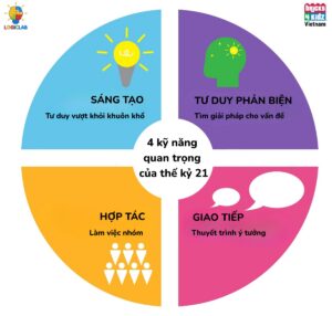 Mục tiêu của STEAM lớp 4 là phát triển các kỹ năng quan trọng của thế kỷ 21.