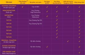 Kết quả và giải thưởng Cuộc thi Toán Kangaroo