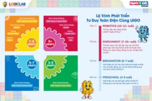 Lộ trình phát triển tại chương trình Bricks 4 Kidz diễn ra theo lộ trình phát triển của trẻ.