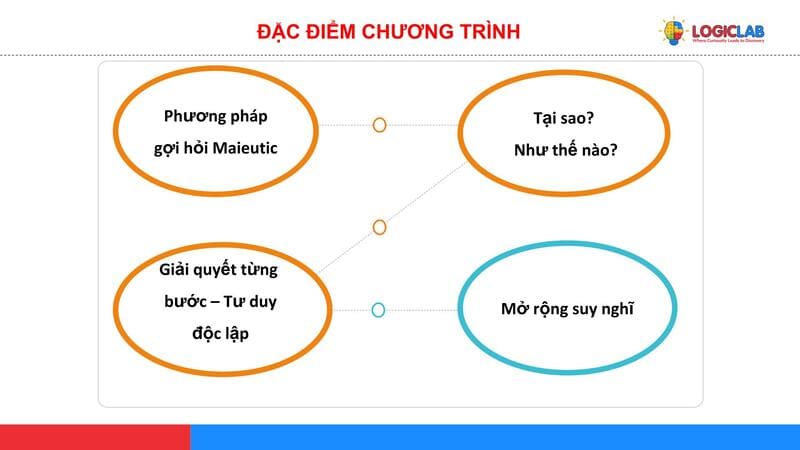 Quy trình giảng dạy bằng phương pháp Maieutic tại Logic Lab